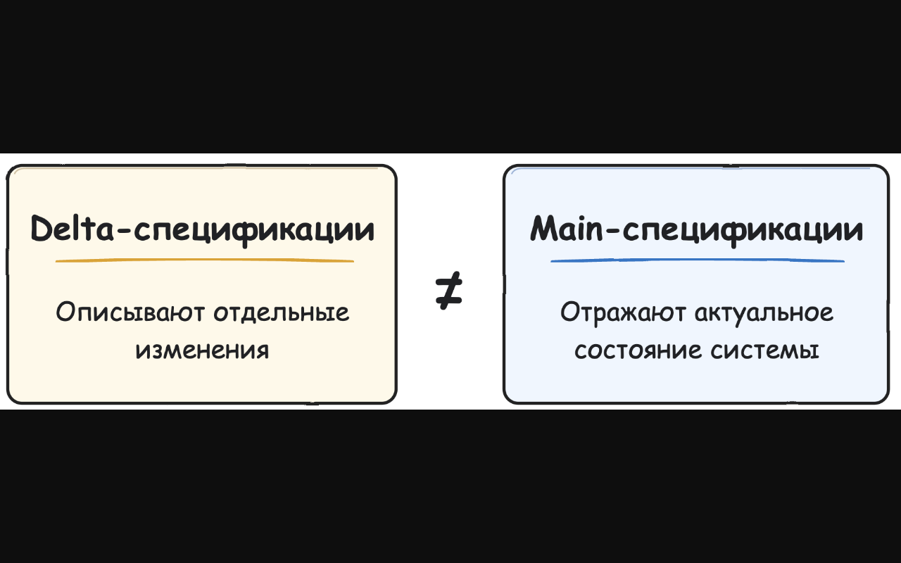 Схема различает delta-спецификации отдельной правки и main-спецификации актуальной системы.